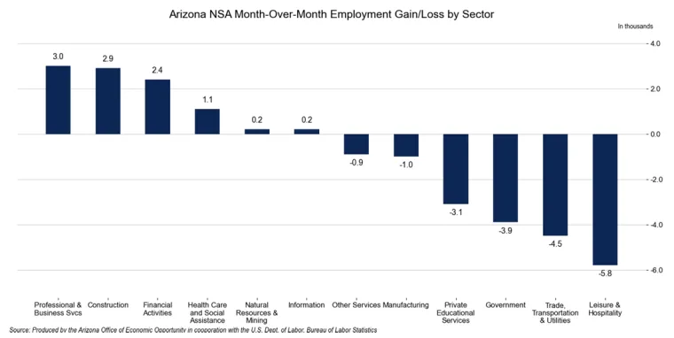 Arizona NSA Month-Over-Month Employment Gain/Loss by Sector