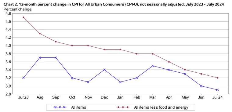 Chart 2. 12-month percent change in CPI for All Urban Consumers (CPI-U), not seasonally adjusted, July 2023-July 2024